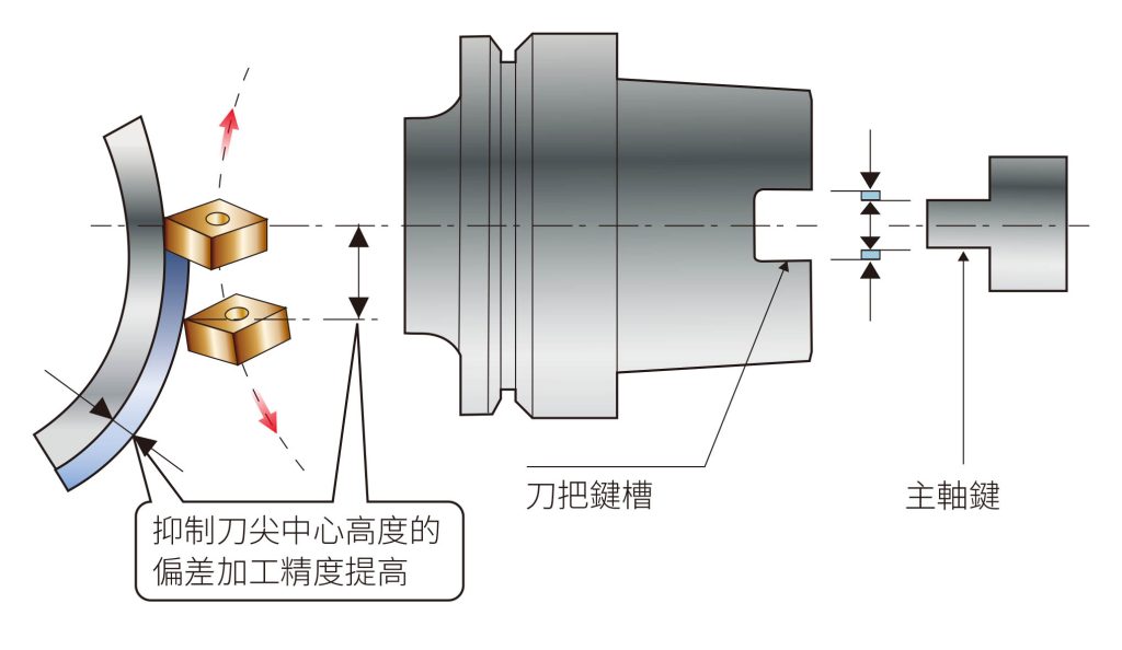 认识车铣复合加工机的HSK-T刀柄系统?刀把柄部篇 - Parfaite 普慧企业